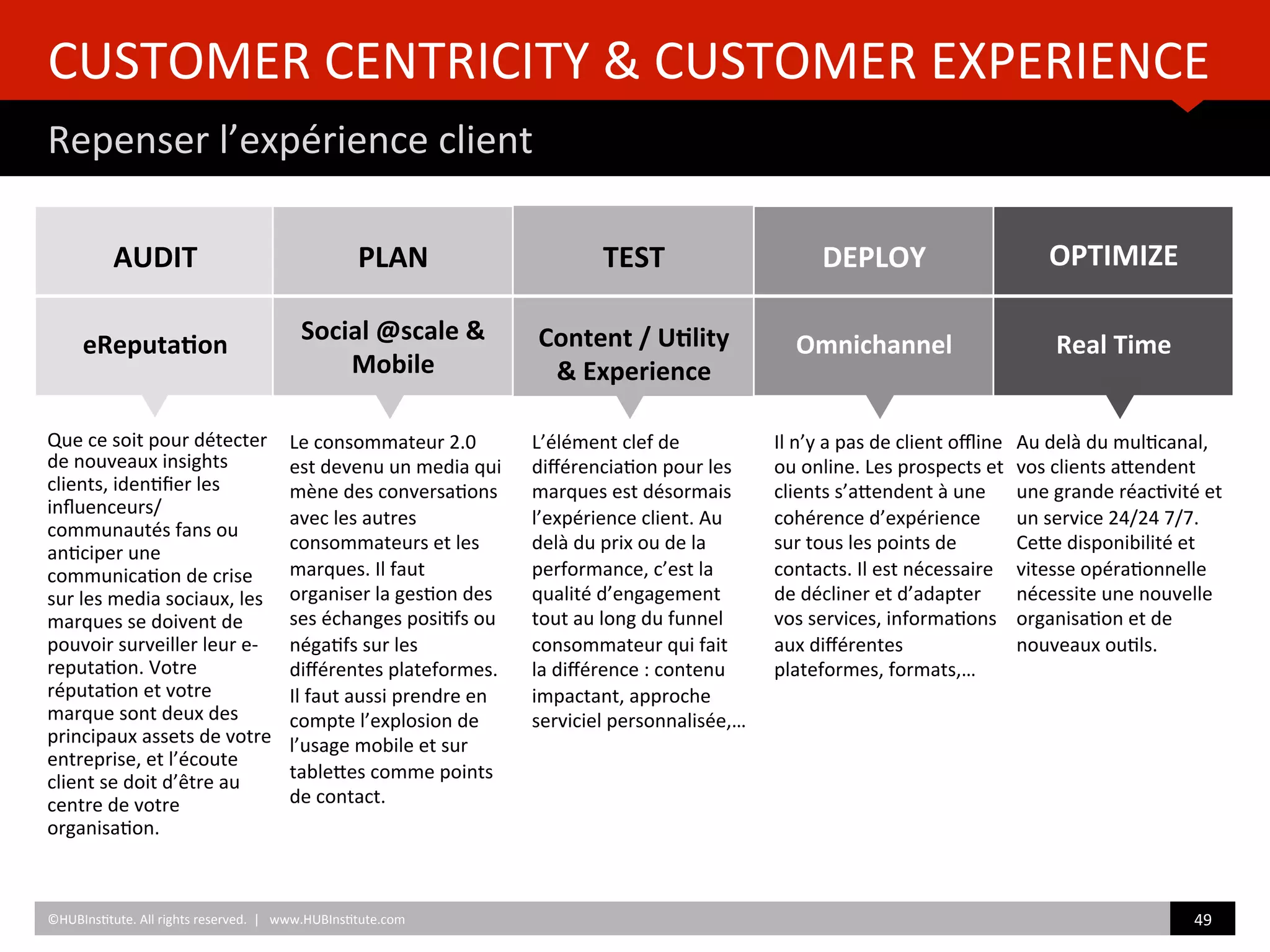  
TEST	
  
	
  
	
  
Content	
  /	
  U/lity	
  
&	
  Experience	
  
	
  
	
  	
  
CUSTOMER	
  CENTRICITY	
  &	
  CUSTOMER	
  EXPERIENCE	
  	
  
Repenser	
  l’expérience	
  client	
  
	
  	
  
©HUBIns)tute.	
  All	
  rights	
  reserved.	
  	
  |	
  	
  	
  www.HUBIns)tute.com	
   49	
  	
  
	
  
AUDIT	
  
	
  
	
  
eReputa/on	
  
	
  
PLAN	
  
	
  
Social	
  @scale	
  &	
  
Mobile	
  
	
  
	
  	
  
	
  
DEPLOY	
  
	
  
	
  
Omnichannel	
  
	
  
	
  
OPTIMIZE	
  
	
  
	
  
Real	
  Time	
  
	
  
	
  	
  
Il	
  n’y	
  a	
  pas	
  de	
  client	
  oﬄine	
  
ou	
  online.	
  Les	
  prospects	
  et	
  
clients	
  s’aZendent	
  à	
  une	
  
cohérence	
  d’expérience	
  
sur	
  tous	
  les	
  points	
  de	
  
contacts.	
  Il	
  est	
  nécessaire	
  
de	
  décliner	
  et	
  d’adapter	
  
vos	
  services,	
  informa)ons	
  
aux	
  diﬀérentes	
  
plateformes,	
  formats,…	
  	
  
Au	
  delà	
  du	
  mul)canal,	
  
vos	
  clients	
  aZendent	
  
une	
  grande	
  réac)vité	
  et	
  
un	
  service	
  24/24	
  7/7.	
  
CeZe	
  disponibilité	
  et	
  
vitesse	
  opéra)onnelle	
  
nécessite	
  une	
  nouvelle	
  
organisa)on	
  et	
  de	
  
nouveaux	
  ou)ls.	
  	
  
Le	
  consommateur	
  2.0	
  
est	
  devenu	
  un	
  media	
  qui	
  
mène	
  des	
  conversa)ons	
  
avec	
  les	
  autres	
  
consommateurs	
  et	
  les	
  
marques.	
  Il	
  faut	
  
organiser	
  la	
  ges)on	
  des	
  
ses	
  échanges	
  posi)fs	
  ou	
  
néga)fs	
  sur	
  les	
  
diﬀérentes	
  plateformes.	
  
Il	
  faut	
  aussi	
  prendre	
  en	
  
compte	
  l’explosion	
  de	
  
l’usage	
  mobile	
  et	
  sur	
  
tableZes	
  comme	
  points	
  
de	
  contact.	
  
L’élément	
  clef	
  de	
  
diﬀérencia)on	
  pour	
  les	
  
marques	
  est	
  désormais	
  
l’expérience	
  client.	
  Au	
  
delà	
  du	
  prix	
  ou	
  de	
  la	
  
performance,	
  c’est	
  la	
  
qualité	
  d’engagement	
  
tout	
  au	
  long	
  du	
  funnel	
  
consommateur	
  qui	
  fait	
  
la	
  diﬀérence	
  :	
  contenu	
  
impactant,	
  approche	
  
serviciel	
  personnalisée,…	
  	
  	
  
Que	
  ce	
  soit	
  pour	
  détecter	
  
de	
  nouveaux	
  insights	
  
clients,	
  iden)ﬁer	
  les	
  
inﬂuenceurs/
communautés	
  fans	
  ou	
  
an)ciper	
  une	
  
communica)on	
  de	
  crise	
  
sur	
  les	
  media	
  sociaux,	
  les	
  
marques	
  se	
  doivent	
  de	
  
pouvoir	
  surveiller	
  leur	
  e-­‐
reputa)on.	
  Votre	
  
réputa)on	
  et	
  votre	
  
marque	
  sont	
  deux	
  des	
  
principaux	
  assets	
  de	
  votre	
  
entreprise,	
  et	
  l’écoute	
  
client	
  se	
  doit	
  d’être	
  au	
  
centre	
  de	
  votre	
  
organisa)on.	
  
 