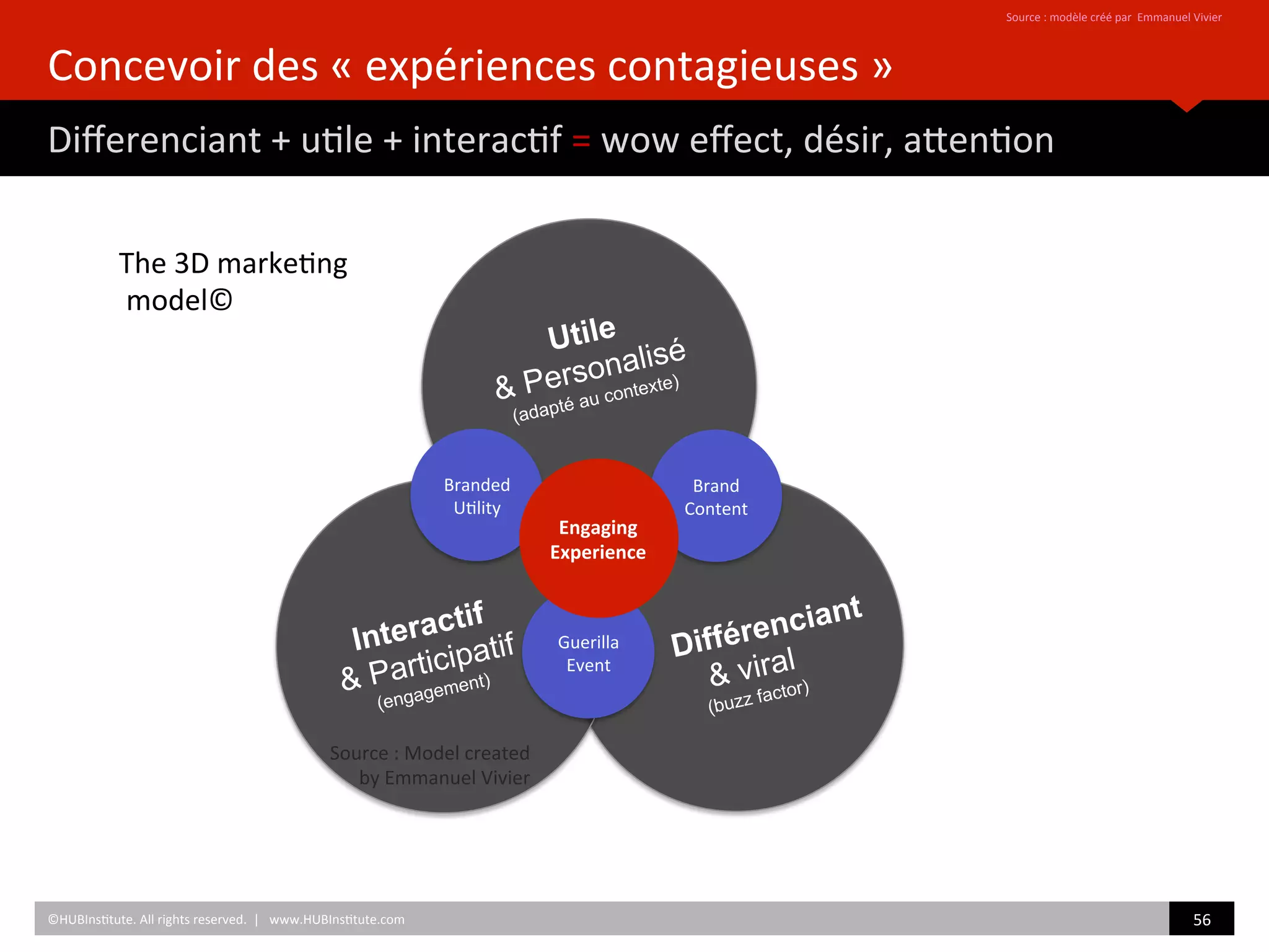 Concevoir	
  des	
  «	
  expériences	
  contagieuses	
  »	
  
Diﬀerenciant	
  +	
  u)le	
  +	
  interac)f	
  =	
  wow	
  eﬀect,	
  désir,	
  aZen)on	
  
Source	
  :	
  modèle	
  créé	
  par	
  	
  Emmanuel	
  Vivier	
  	
  	
  
Source	
  :	
  Model	
  created	
  	
  
by	
  Emmanuel	
  Vivier	
  
The	
  3D	
  marke)ng	
  
	
  model©	
  
Utile
& Personalisé
(adapté au contexte)
Interactif
& Participatif
(engagement)
Différenciant
& viral
(buzz factor)
Brand	
  
Content	
  
Branded	
  
U)lity	
  
Guerilla	
  
Event	
  
Engaging	
  
Experience	
  
56	
  	
  ©HUBIns)tute.	
  All	
  rights	
  reserved.	
  	
  |	
  	
  	
  www.HUBIns)tute.com	
  
 