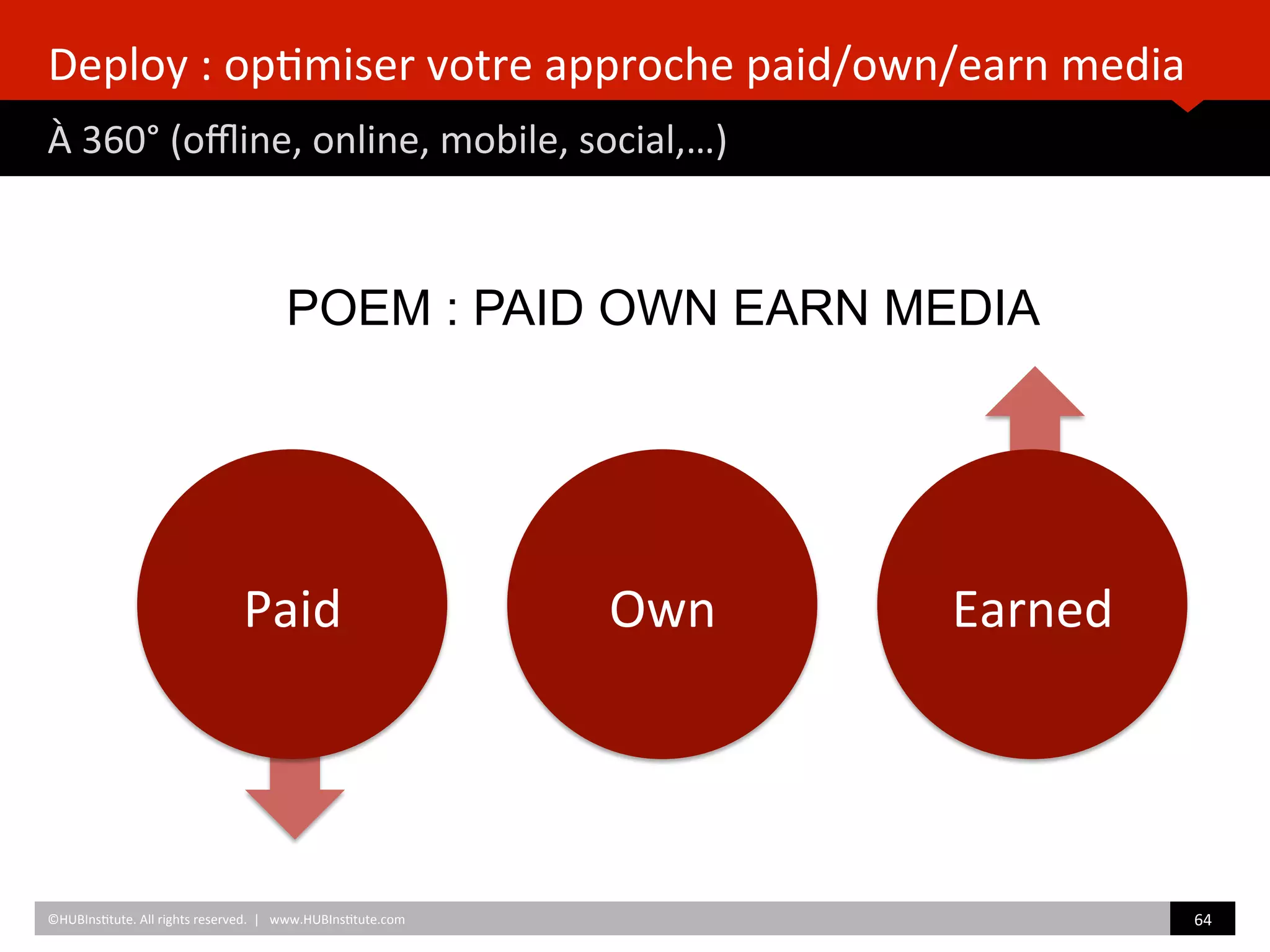 Deploy	
  :	
  op)miser	
  votre	
  approche	
  paid/own/earn	
  media	
  
À	
  360°	
  (oﬄine,	
  online,	
  mobile,	
  social,…)	
  
©HUBIns)tute.	
  All	
  rights	
  reserved.	
  	
  |	
  	
  	
  www.HUBIns)tute.com	
   64	
  	
  
Paid	
   Own	
   Earned	
  
POEM : PAID OWN EARN MEDIA
 