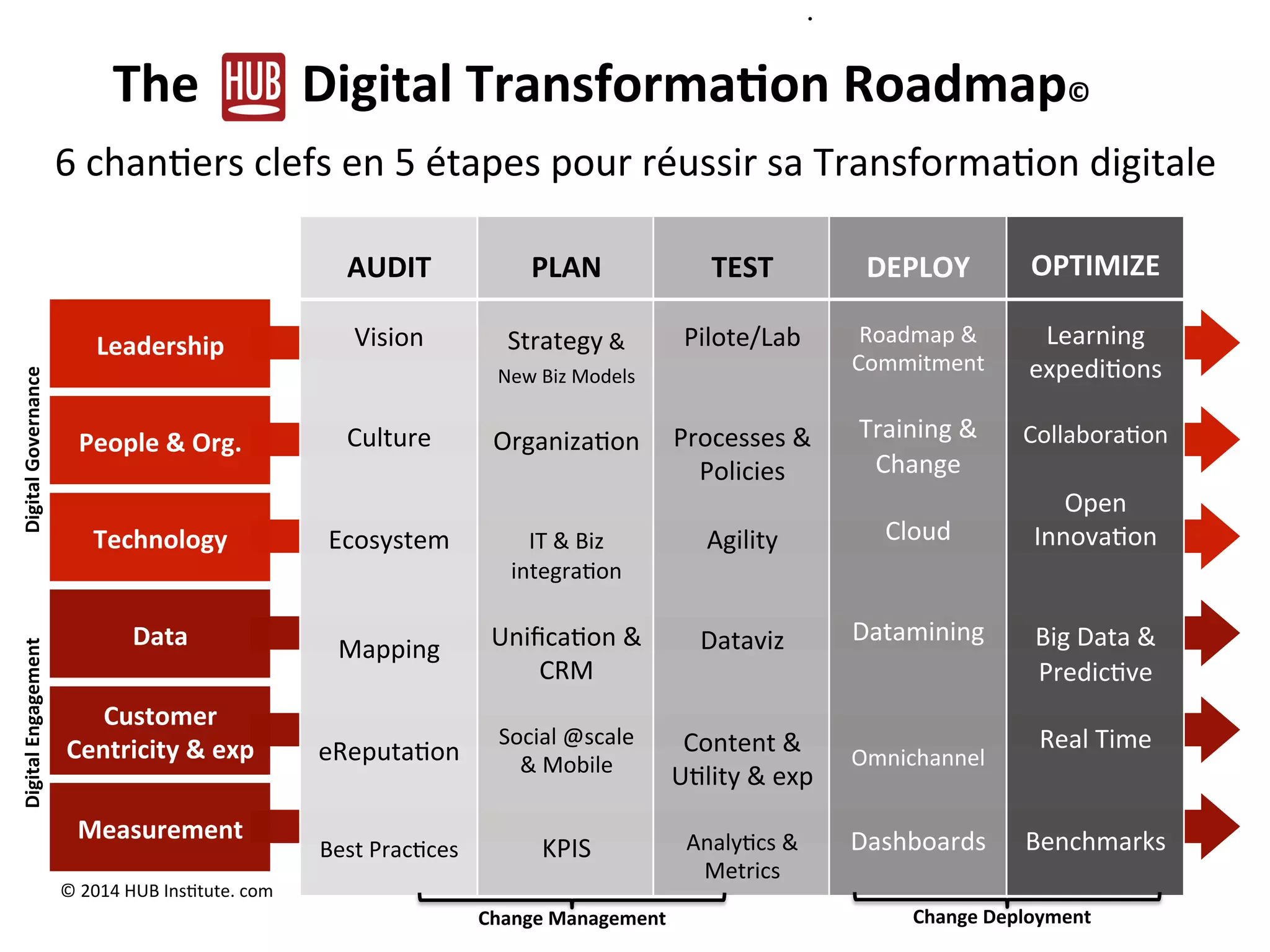 Customer	
  
Centricity	
  &	
  exp	
  
Technology	
  
Data	
  
Measurement	
  
People	
  &	
  Org.	
  
Leadership	
  
The	
  	
  	
  	
  	
  	
  	
  	
  Digital	
  Transforma/on	
  Roadmap©	
  	
  
6	
  chan)ers	
  clefs	
  en	
  5	
  étapes	
  pour	
  réussir	
  sa	
  Transforma)on	
  digitale	
  	
  
•  	
  	
  
	
  
AUDIT	
  
	
  
Vision	
  
	
  
	
  
Culture	
  
	
  
	
  
Ecosystem	
  
	
  
	
  
	
  
Mapping	
  
	
  
	
  
eReputa)on	
  
	
  
	
  
Best	
  Prac)ces	
  
Experimen
t
Scale
©	
  2014	
  HUB	
  Ins)tute.	
  com	
  
	
  
PLAN	
  
	
  
Strategy	
  &	
  	
  
New	
  Biz	
  Models	
  
	
  
Organiza)on	
  
	
  
	
  
IT	
  &	
  Biz	
  
integra)on	
  
	
  
Uniﬁca)on	
  &	
  
CRM	
  
	
  
Social	
  @scale	
  
&	
  Mobile	
  
	
  
KPIS	
  	
  	
  
	
  
TEST	
  
	
  
Pilote/Lab	
  
	
  
	
  
Processes	
  &	
  
Policies	
  
	
  
Agility	
  
	
  
	
  
Dataviz	
  
	
  
	
  
Content	
  &	
  
U)lity	
  &	
  exp	
  
	
  
Analy)cs	
  &	
  
Metrics	
  
	
  
DEPLOY	
  
	
  
Roadmap	
  &	
  
Commitment	
  
	
  
Training	
  &	
  
Change	
  
	
  
Cloud	
  	
  
	
  
	
  
Datamining	
  
	
  
	
  
Omnichannel	
  
	
  	
  
	
  
	
  
Dashboards	
  
	
  
	
  
	
  
OPTIMIZE	
  
	
  
Learning	
  
expedi)ons	
  
	
  
Collabora)on	
  
	
  
Open	
  
Innova)on	
  
	
  
	
  
Big	
  Data	
  &	
  
Predic)ve	
  
	
  
Real	
  Time	
  
	
  
	
  
Benchmarks	
  	
  
Digital	
  Governance	
  Digital	
  Engagement	
  
Change	
  Management	
   Change	
  Deployment	
  
 