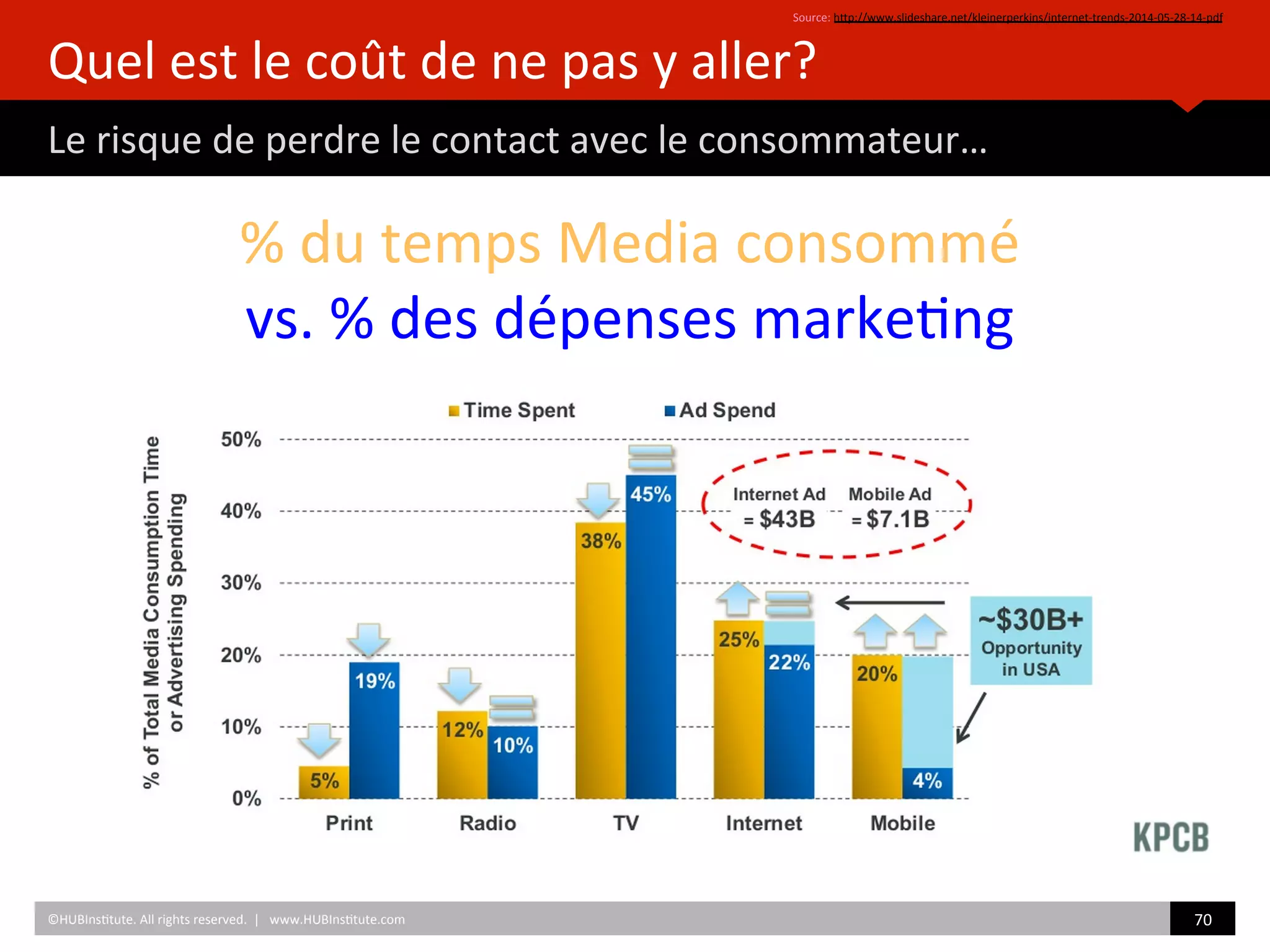Quel	
  est	
  le	
  coût	
  de	
  ne	
  pas	
  y	
  aller?	
  
Le	
  risque	
  de	
  perdre	
  le	
  contact	
  avec	
  le	
  consommateur…	
  
Source:	
  hZp://www.slideshare.net/kleinerperkins/internet-­‐trends-­‐2014-­‐05-­‐28-­‐14-­‐pdf	
  	
  
70	
  	
  
%	
  du	
  temps	
  Media	
  consommé	
  	
  	
  
vs.	
  %	
  des	
  dépenses	
  marke)ng	
  
©HUBIns)tute.	
  All	
  rights	
  reserved.	
  	
  |	
  	
  	
  www.HUBIns)tute.com	
  
 