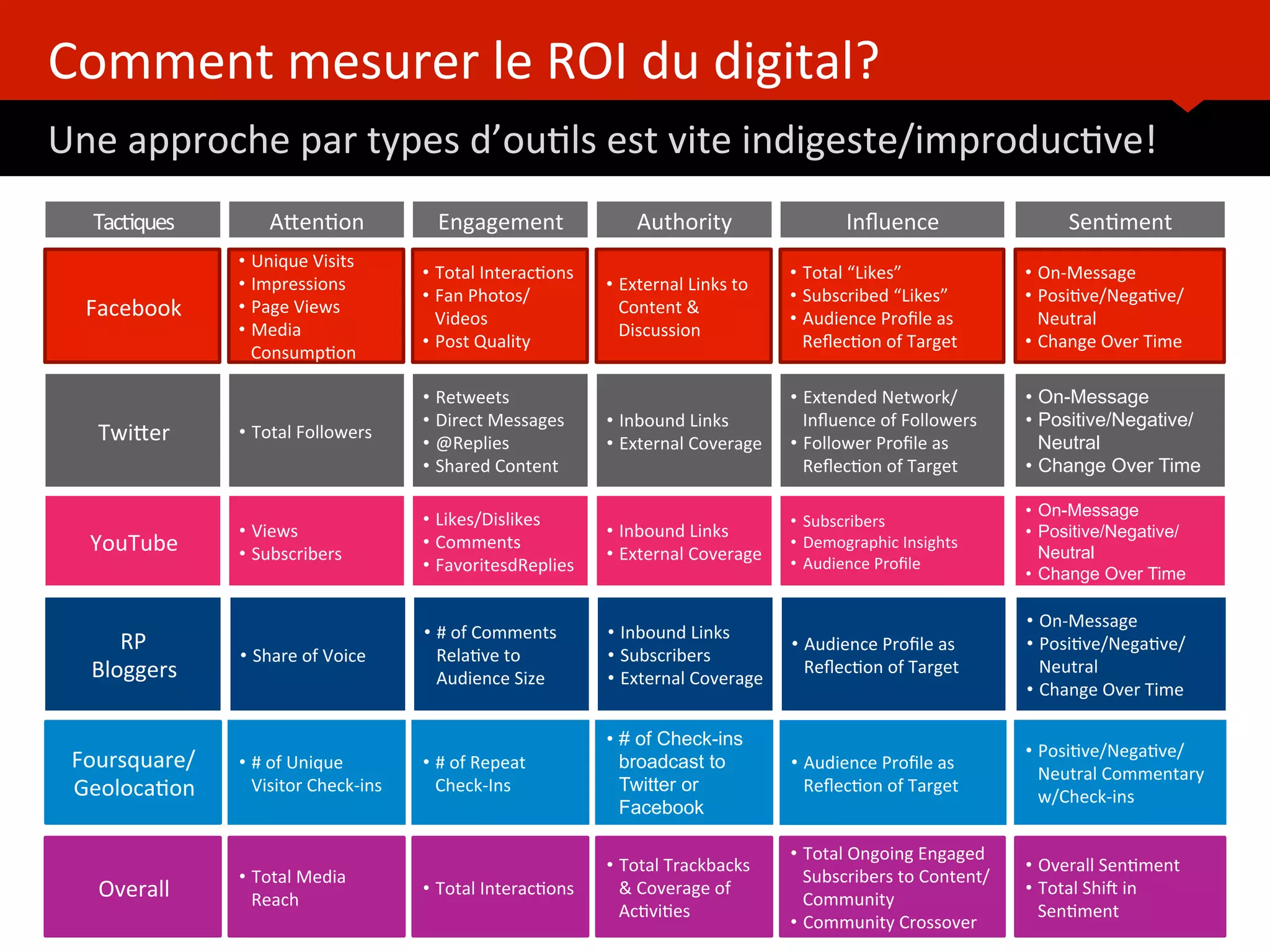 Comment	
  mesurer	
  le	
  ROI	
  du	
  digital?	
  
Une	
  approche	
  par	
  types	
  d’ou)ls	
  est	
  vite	
  indigeste/improduc)ve!	
  
	
  	
  
•  Unique	
  Visits	
  
•  Impressions	
  
•  Page	
  Views	
  
•  Media	
  
Consump)on	
  
•  Total	
  Interac)ons	
  
•  Fan	
  Photos/
Videos	
  
•  Post	
  Quality	
  
•  External	
  Links	
  to	
  
Content	
  &	
  
Discussion	
  
•  Total	
  “Likes”	
  
•  Subscribed	
  “Likes”	
  
•  Audience	
  Proﬁle	
  as	
  
Reﬂec)on	
  of	
  Target	
  
•  On-­‐Message	
  
•  Posi)ve/Nega)ve/	
  
Neutral	
  
•  Change	
  Over	
  Time	
  
Facebook	
  
•  Total	
  Followers	
  
•  Retweets	
  
•  Direct	
  Messages	
  
•  @Replies	
  
•  Shared	
  Content	
  
•  Inbound	
  Links	
  
•  External	
  Coverage	
  
•  Extended	
  Network/	
  
Inﬂuence	
  of	
  Followers	
  	
  
•  Follower	
  Proﬁle	
  as	
  
Reﬂec)on	
  of	
  Target	
  
•  On-Message
•  Positive/Negative/
Neutral
•  Change Over Time
TwiZer	
  
•  Share	
  of	
  Voice	
  
•  #	
  of	
  Comments	
  
Rela)ve	
  to	
  	
  
Audience	
  Size	
  
•  Inbound	
  Links	
  
•  Subscribers	
  
•  External	
  Coverage	
  
•  Audience	
  Proﬁle	
  as	
  
Reﬂec)on	
  of	
  Target	
  
•  On-­‐Message	
  
•  Posi)ve/Nega)ve/	
  
Neutral	
  
•  Change	
  Over	
  Time	
  
RP	
  
Bloggers	
  	
  	
  
•  Total	
  Media	
  
Reach	
  
•  Total	
  Interac)ons	
  
•  Total	
  Trackbacks	
  
&	
  Coverage	
  of	
  
Ac)vi)es	
  
•  Total	
  Ongoing	
  Engaged	
  
Subscribers	
  to	
  Content/
Community	
  
•  Community	
  Crossover	
  
•  Overall	
  Sen)ment	
  
•  Total	
  Shi~	
  in	
  
Sen)ment	
  
Overall	
  
AZen)on	
   Engagement	
   Authority	
   Inﬂuence	
   Sen)ment	
  Tac)ques	
  
•  #	
  of	
  Unique	
  
Visitor	
  Check-­‐ins	
  
•  #	
  of	
  Repeat	
  	
  
Check-­‐Ins	
  	
  
•  # of Check-ins
broadcast to
Twitter or
Facebook
•  Audience	
  Proﬁle	
  as	
  
Reﬂec)on	
  of	
  Target	
  	
  	
  	
  	
  	
  	
  
•  Posi)ve/Nega)ve/	
  
Neutral	
  Commentary	
  
w/Check-­‐ins	
  
Foursquare/	
  
Geoloca)on	
  
•  Views	
  
•  Subscribers	
  
•  Likes/Dislikes	
  
•  Comments	
  
•  FavoritesdReplies	
  
•  Inbound	
  Links	
  
•  External	
  Coverage	
  
•  Subscribers	
  
•  Demographic	
  Insights	
  
•  Audience	
  Proﬁle	
  
•  On-Message
•  Positive/Negative/
Neutral
•  Change Over Time
YouTube	
  
 