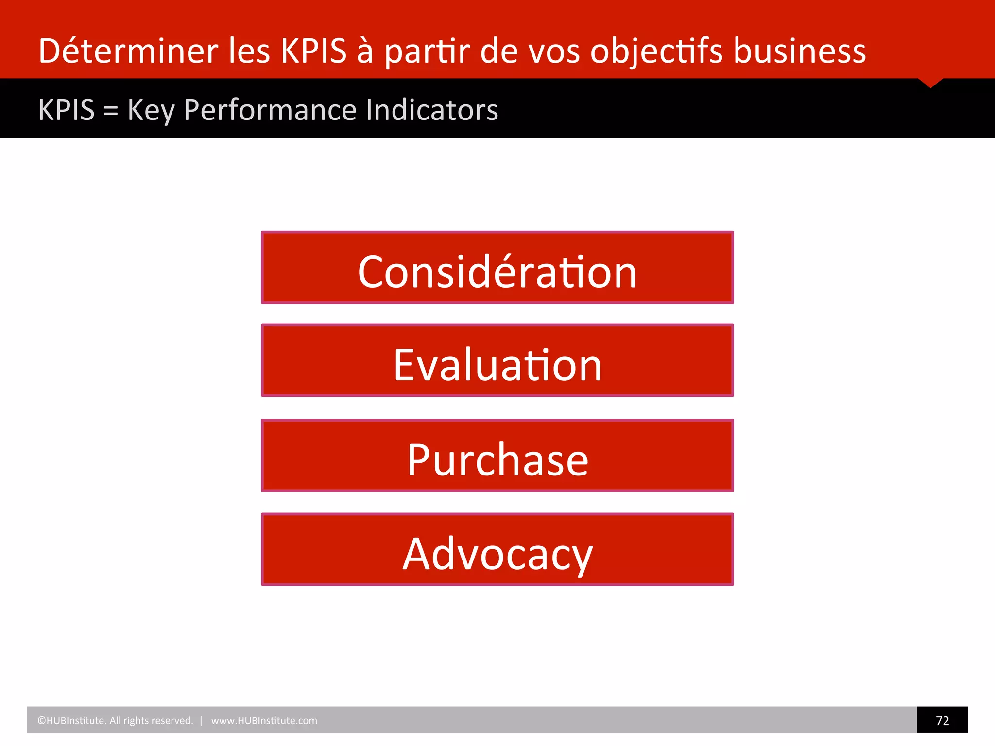 Déterminer	
  les	
  KPIS	
  à	
  par)r	
  de	
  vos	
  objec)fs	
  business	
  	
  	
  
KPIS	
  =	
  Key	
  Performance	
  Indicators	
  
	
  	
  
72	
  	
  
Considéra)on	
  
Evalua)on	
  
Purchase	
  
Advocacy	
  
©HUBIns)tute.	
  All	
  rights	
  reserved.	
  	
  |	
  	
  	
  www.HUBIns)tute.com	
  
 