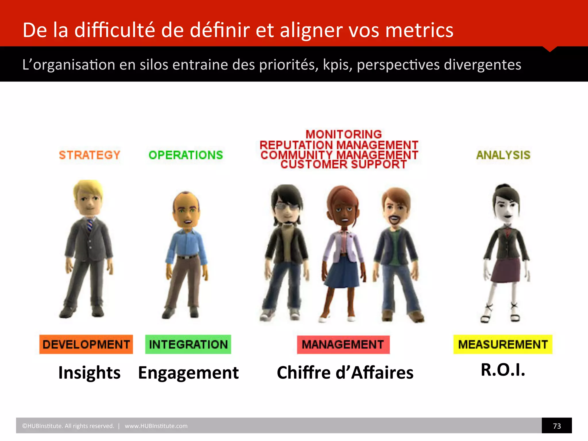 De	
  la	
  diﬃculté	
  de	
  déﬁnir	
  et	
  aligner	
  vos	
  metrics	
  	
  
L’organisa)on	
  en	
  silos	
  entraine	
  des	
  priorités,	
  kpis,	
  perspec)ves	
  divergentes	
  
	
  	
  
73	
  	
  
Engagement	
   R.O.I.	
  Insights	
   Chiﬀre	
  d’Aﬀaires	
  
©HUBIns)tute.	
  All	
  rights	
  reserved.	
  	
  |	
  	
  	
  www.HUBIns)tute.com	
  
 