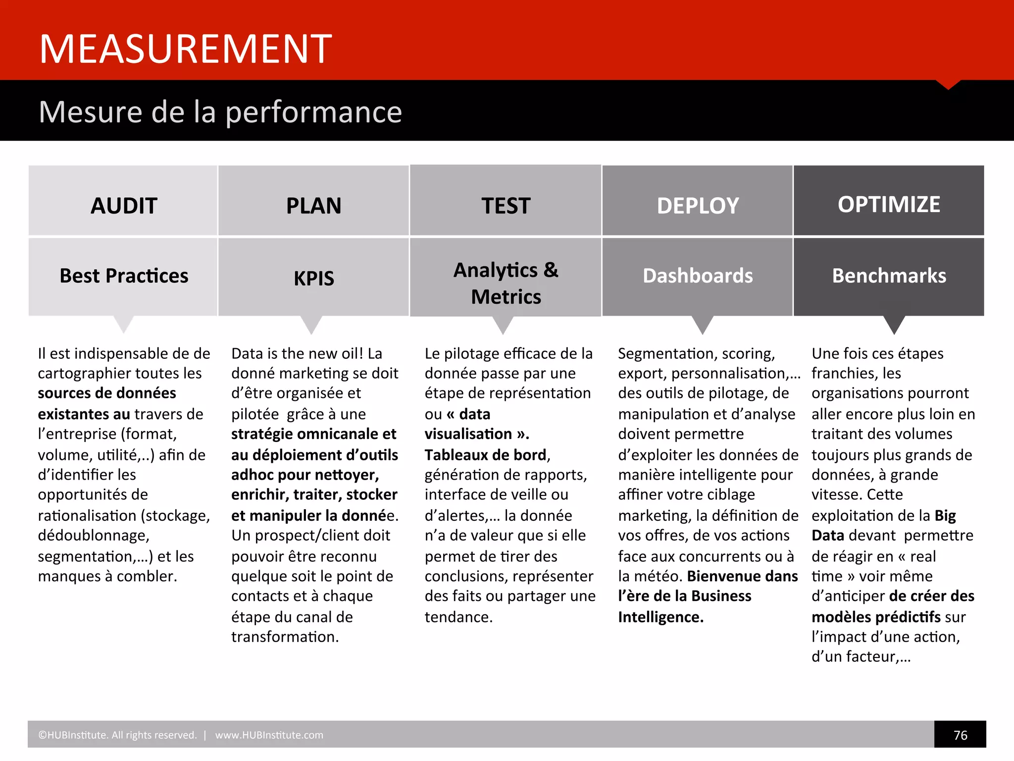  
TEST	
  
	
  
	
  
Analy/cs	
  &	
  
Metrics	
  
	
  	
  
MEASUREMENT	
  
Mesure	
  de	
  la	
  performance	
  
	
  	
  
©HUBIns)tute.	
  All	
  rights	
  reserved.	
  	
  |	
  	
  	
  www.HUBIns)tute.com	
   76	
  	
  
	
  
AUDIT	
  
	
  
	
  
Best	
  Prac/ces	
  
	
  
PLAN	
  
	
  
	
  
KPIS	
  
	
  	
  
	
  
DEPLOY	
  
	
  
	
  
Dashboards	
  
	
  
	
  
OPTIMIZE	
  
	
  
	
  
Benchmarks	
  
	
  
	
  	
  
Segmenta)on,	
  scoring,	
  	
  
export,	
  personnalisa)on,…	
  
des	
  ou)ls	
  de	
  pilotage,	
  de	
  
manipula)on	
  et	
  d’analyse	
  
doivent	
  permeZre	
  
d’exploiter	
  les	
  données	
  de	
  
manière	
  intelligente	
  pour	
  
aﬃner	
  votre	
  ciblage	
  
marke)ng,	
  la	
  déﬁni)on	
  de	
  
vos	
  oﬀres,	
  de	
  vos	
  ac)ons	
  
face	
  aux	
  concurrents	
  ou	
  à	
  
la	
  météo.	
  Bienvenue	
  dans	
  
l’ère	
  de	
  la	
  Business	
  
Intelligence.	
  	
  
Une	
  fois	
  ces	
  étapes	
  
franchies,	
  les	
  
organisa)ons	
  pourront	
  
aller	
  encore	
  plus	
  loin	
  en	
  
traitant	
  des	
  volumes	
  
toujours	
  plus	
  grands	
  de	
  
données,	
  à	
  grande	
  
vitesse.	
  CeZe	
  
exploita)on	
  de	
  la	
  Big	
  
Data	
  devant	
  	
  permeZre	
  
de	
  réagir	
  en	
  «	
  real	
  
)me	
  »	
  voir	
  même	
  
d’an)ciper	
  de	
  créer	
  des	
  
modèles	
  prédic/fs	
  sur	
  
l’impact	
  d’une	
  ac)on,	
  
d’un	
  facteur,…	
  
Data	
  is	
  the	
  new	
  oil!	
  La	
  
donné	
  marke)ng	
  se	
  doit	
  
d’être	
  organisée	
  et	
  
pilotée	
  	
  grâce	
  à	
  une	
  
stratégie	
  omnicanale	
  et	
  
au	
  déploiement	
  d’ou/ls	
  
adhoc	
  pour	
  neioyer,	
  
enrichir,	
  traiter,	
  stocker	
  
et	
  manipuler	
  la	
  donnée.	
  
Un	
  prospect/client	
  doit	
  
pouvoir	
  être	
  reconnu	
  
quelque	
  soit	
  le	
  point	
  de	
  
contacts	
  et	
  à	
  chaque	
  
étape	
  du	
  canal	
  de	
  
transforma)on.	
  	
  
Le	
  pilotage	
  eﬃcace	
  de	
  la	
  
donnée	
  passe	
  par	
  une	
  
étape	
  de	
  représenta)on	
  
ou	
  «	
  data	
  
visualisa/on	
  ».	
  
Tableaux	
  de	
  bord,	
  
généra)on	
  de	
  rapports,	
  
interface	
  de	
  veille	
  ou	
  
d’alertes,…	
  la	
  donnée	
  
n’a	
  de	
  valeur	
  que	
  si	
  elle	
  
permet	
  de	
  )rer	
  des	
  
conclusions,	
  représenter	
  
des	
  faits	
  ou	
  partager	
  une	
  
tendance.	
  
Il	
  est	
  indispensable	
  de	
  de	
  
cartographier	
  toutes	
  les	
  
sources	
  de	
  données	
  
existantes	
  au	
  travers	
  de	
  
l’entreprise	
  (format,	
  
volume,	
  u)lité,..)	
  aﬁn	
  de	
  
d’iden)ﬁer	
  les	
  
opportunités	
  de	
  
ra)onalisa)on	
  (stockage,	
  
dédoublonnage,	
  
segmenta)on,…)	
  et	
  les	
  
manques	
  à	
  combler.	
  	
  
 