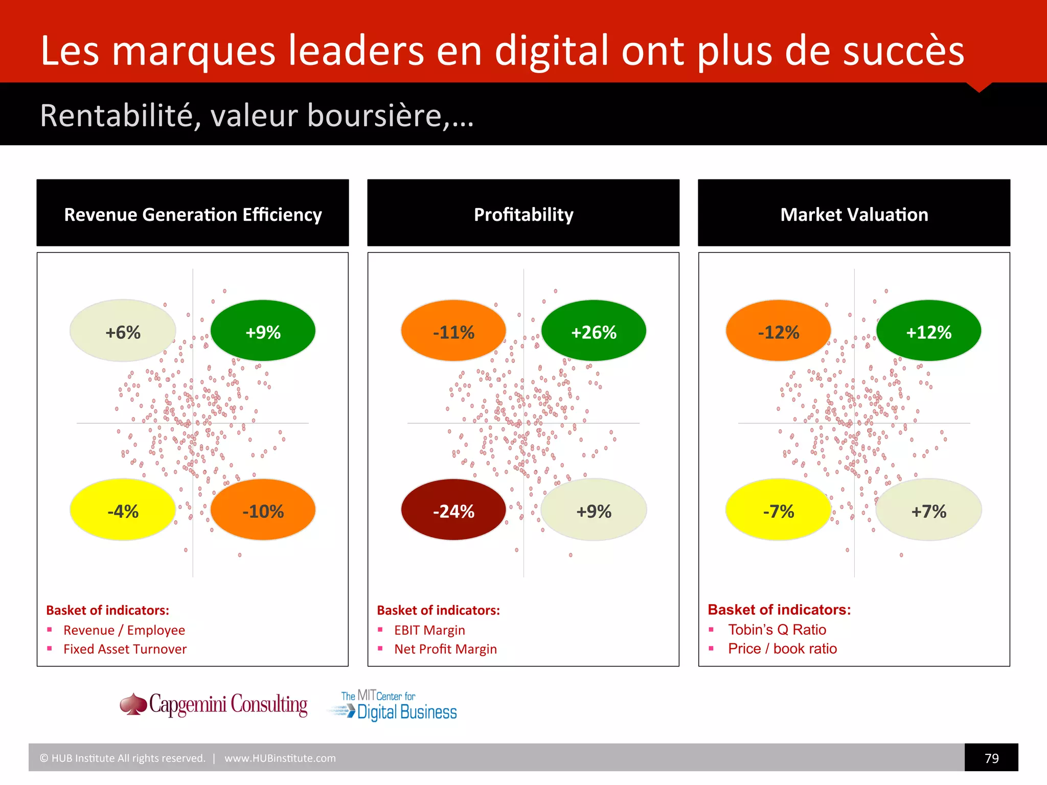 Les	
  marques	
  leaders	
  en	
  digital	
  ont	
  plus	
  de	
  succès	
  
Rentabilité,	
  valeur	
  boursière,…	
  
Source	
  :	
  	
  
©	
  HUB	
  Ins)tute	
  All	
  rights	
  reserved.	
  	
  |	
  	
  	
  www.HUBins)tute.com	
   79	
  	
  
Revenue	
  Genera/on	
  Eﬃciency	
   Proﬁtability	
   Market	
  Valua/on	
  
+6%	
   +9%	
  
-­‐4%	
   -­‐10%	
  
Basket	
  of	
  indicators:	
  
§  Revenue	
  /	
  Employee	
  
§  Fixed	
  Asset	
  Turnover	
  
-­‐11%	
   +26%	
  
-­‐24%	
   +9%	
  
Basket	
  of	
  indicators:	
  
§  EBIT	
  Margin	
  
§  Net	
  Proﬁt	
  Margin	
  
-­‐12%	
   +12%	
  
-­‐7%	
   +7%	
  
Basket of indicators:
§  Tobin’s Q Ratio
§  Price / book ratio
 