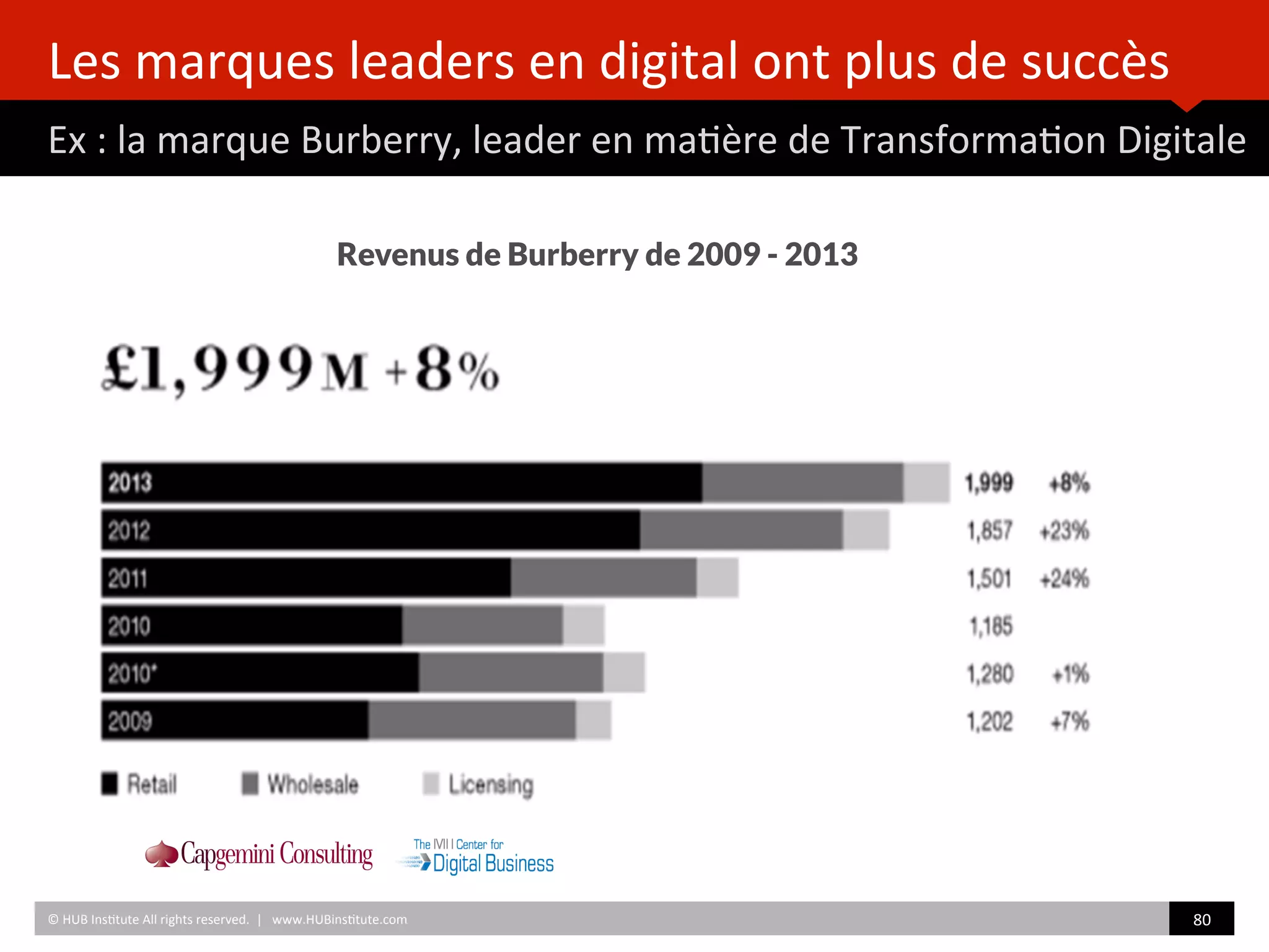 Les	
  marques	
  leaders	
  en	
  digital	
  ont	
  plus	
  de	
  succès	
  
Ex	
  :	
  la	
  marque	
  Burberry,	
  leader	
  en	
  ma)ère	
  de	
  Transforma)on	
  Digitale	
  
©	
  HUB	
  Ins)tute	
  All	
  rights	
  reserved.	
  	
  |	
  	
  	
  www.HUBins)tute.com	
   80	
  	
  
Revenus de Burberry de 2009 - 2013
 