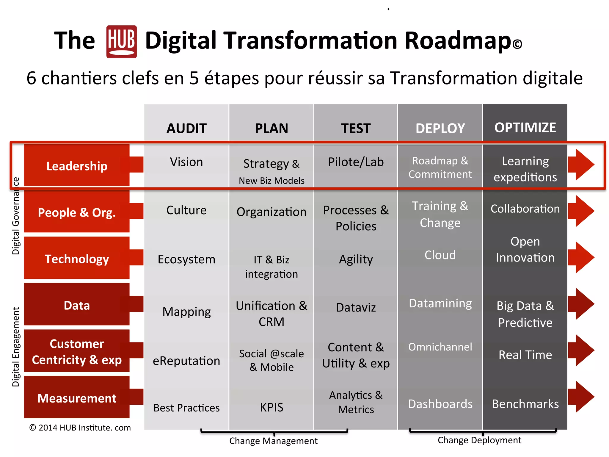 Customer	
  
Centricity	
  &	
  exp	
  
Technology	
  
Data	
  
Measurement	
  
People	
  &	
  Org.	
  
Leadership	
  
The	
  	
  	
  	
  	
  	
  	
  	
  Digital	
  Transforma/on	
  Roadmap©	
  	
  
6	
  chan)ers	
  clefs	
  en	
  5	
  étapes	
  pour	
  réussir	
  sa	
  Transforma)on	
  digitale	
  	
  
•  	
  	
  
	
  
AUDIT	
  
	
  
Vision	
  
	
  
	
  
Culture	
  
	
  
	
  
Ecosystem	
  
	
  
	
  
	
  
Mapping	
  
	
  
	
  
eReputa)on	
  
	
  
	
  
Best	
  Prac)ces	
  
Experimen
t
Scale
©	
  2014	
  HUB	
  Ins)tute.	
  com	
  
	
  
PLAN	
  
	
  
Strategy	
  &	
  	
  
New	
  Biz	
  Models	
  
	
  
Organiza)on	
  
	
  
	
  
IT	
  &	
  Biz	
  
integra)on	
  
	
  
Uniﬁca)on	
  &	
  
CRM	
  
	
  
Social	
  @scale	
  
&	
  Mobile	
  
	
  
KPIS	
  	
  	
  
	
  
TEST	
  
	
  
Pilote/Lab	
  
	
  
	
  
Processes	
  &	
  
Policies	
  
	
  
Agility	
  
	
  
	
  
Dataviz	
  
	
  
	
  
Content	
  &	
  
U)lity	
  &	
  exp	
  
	
  
Analy)cs	
  &	
  
Metrics	
  
	
  
DEPLOY	
  
	
  
Roadmap	
  &	
  
Commitment	
  
	
  
Training	
  &	
  
Change	
  
	
  
Cloud	
  	
  
	
  
	
  
Datamining	
  
	
  
Omnichannel	
  
	
  
	
  	
  
	
  
	
  
Dashboards	
  
	
  
	
  
	
  
OPTIMIZE	
  
	
  
Learning	
  
expedi)ons	
  
	
  
Collabora)on	
  
	
  
Open	
  
Innova)on	
  
	
  
	
  
Big	
  Data	
  &	
  
Predic)ve	
  
	
  
Real	
  Time	
  
	
  
	
  
Benchmarks	
  	
  
Digital	
  Governance	
  Digital	
  Engagement	
  
Change	
  Management	
   Change	
  Deployment	
  
 