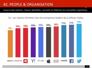 #2.	
  PEOPLE	
  &	
  ORGANISATION	
  
Guerre	
  des	
  talents	
  :	
  Savoir	
  iden)ﬁer,	
  recruter	
  et	
  ﬁdéliser	
  les	
  nouvelles	
  exper)ses	
  
©HUBIns)tute.	
  All	
  rights	
  reserved.	
  	
  |	
  	
  	
  www.HUBIns)tute.com	
   21	
  	
  
Ex	
  :	
  Les	
  salaires	
  d’entrée	
  chez	
  les	
  entreprises	
  leaders	
  de	
  la	
  Sillicon	
  Valley	
  	
  	
  
 