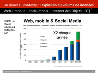 Un	
  nouveau	
  contexte	
  :	
  l'explosion	
  du	
  volume	
  de	
  données	
  	
  
Web	
  +	
  mobile	
  +	
  social	
  media	
  +	
  Internet	
  des	
  Objets	
  (IOT)	
  
	
  	
  
©HUBIns)tute.	
  All	
  rights	
  reserved.	
  	
  |	
  	
  	
  www.HUBIns)tute.com	
   31	
  	
  
Web, mobile & Social Media+500M de
photos
publiées &
partagées/
jour X2 chaque
année
 