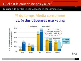 Quel	
  est	
  le	
  coût	
  de	
  ne	
  pas	
  y	
  aller?	
  
Le	
  risque	
  de	
  perdre	
  le	
  contact	
  avec	
  le	
  consommateur…	
  
Source:	
  hZp://www.slideshare.net/kleinerperkins/internet-­‐trends-­‐2014-­‐05-­‐28-­‐14-­‐pdf	
  	
  
70	
  	
  
%	
  du	
  temps	
  Media	
  consommé	
  	
  	
  
vs.	
  %	
  des	
  dépenses	
  marke)ng	
  
©HUBIns)tute.	
  All	
  rights	
  reserved.	
  	
  |	
  	
  	
  www.HUBIns)tute.com	
  
 