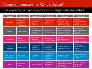 Comment	
  mesurer	
  le	
  ROI	
  du	
  digital?	
  
Une	
  approche	
  par	
  types	
  d’ou)ls	
  est	
  vite	
  indigeste/improduc)ve!	
  
	
  	
  
•  Unique	
  Visits	
  
•  Impressions	
  
•  Page	
  Views	
  
•  Media	
  
Consump)on	
  
•  Total	
  Interac)ons	
  
•  Fan	
  Photos/
Videos	
  
•  Post	
  Quality	
  
•  External	
  Links	
  to	
  
Content	
  &	
  
Discussion	
  
•  Total	
  “Likes”	
  
•  Subscribed	
  “Likes”	
  
•  Audience	
  Proﬁle	
  as	
  
Reﬂec)on	
  of	
  Target	
  
•  On-­‐Message	
  
•  Posi)ve/Nega)ve/	
  
Neutral	
  
•  Change	
  Over	
  Time	
  
Facebook	
  
•  Total	
  Followers	
  
•  Retweets	
  
•  Direct	
  Messages	
  
•  @Replies	
  
•  Shared	
  Content	
  
•  Inbound	
  Links	
  
•  External	
  Coverage	
  
•  Extended	
  Network/	
  
Inﬂuence	
  of	
  Followers	
  	
  
•  Follower	
  Proﬁle	
  as	
  
Reﬂec)on	
  of	
  Target	
  
•  On-Message
•  Positive/Negative/
Neutral
•  Change Over Time
TwiZer	
  
•  Share	
  of	
  Voice	
  
•  #	
  of	
  Comments	
  
Rela)ve	
  to	
  	
  
Audience	
  Size	
  
•  Inbound	
  Links	
  
•  Subscribers	
  
•  External	
  Coverage	
  
•  Audience	
  Proﬁle	
  as	
  
Reﬂec)on	
  of	
  Target	
  
•  On-­‐Message	
  
•  Posi)ve/Nega)ve/	
  
Neutral	
  
•  Change	
  Over	
  Time	
  
RP	
  
Bloggers	
  	
  	
  
•  Total	
  Media	
  
Reach	
  
•  Total	
  Interac)ons	
  
•  Total	
  Trackbacks	
  
&	
  Coverage	
  of	
  
Ac)vi)es	
  
•  Total	
  Ongoing	
  Engaged	
  
Subscribers	
  to	
  Content/
Community	
  
•  Community	
  Crossover	
  
•  Overall	
  Sen)ment	
  
•  Total	
  Shi~	
  in	
  
Sen)ment	
  
Overall	
  
AZen)on	
   Engagement	
   Authority	
   Inﬂuence	
   Sen)ment	
  Tac)ques	
  
•  #	
  of	
  Unique	
  
Visitor	
  Check-­‐ins	
  
•  #	
  of	
  Repeat	
  	
  
Check-­‐Ins	
  	
  
•  # of Check-ins
broadcast to
Twitter or
Facebook
•  Audience	
  Proﬁle	
  as	
  
Reﬂec)on	
  of	
  Target	
  	
  	
  	
  	
  	
  	
  
•  Posi)ve/Nega)ve/	
  
Neutral	
  Commentary	
  
w/Check-­‐ins	
  
Foursquare/	
  
Geoloca)on	
  
•  Views	
  
•  Subscribers	
  
•  Likes/Dislikes	
  
•  Comments	
  
•  FavoritesdReplies	
  
•  Inbound	
  Links	
  
•  External	
  Coverage	
  
•  Subscribers	
  
•  Demographic	
  Insights	
  
•  Audience	
  Proﬁle	
  
•  On-Message
•  Positive/Negative/
Neutral
•  Change Over Time
YouTube	
  
 