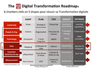 The Hub "Digital Transformation Roadmap"