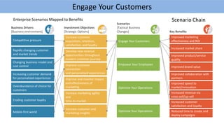 Improved marketing
effectiveness and ROI
Increased market share
Improved product/service
quality
Improved brand value
Improved collaboration with
partners
Improved speed to
market/innovation
Increased revenue via
cross-sell/up-sell
Increased customer
satisfaction and loyalty
Reduced time to create and
deploy campaigns
Engage Your Customers
Empower Your Employees
Optimize Your Operations
Optimize Your Operations
Increase customer
acquisition, retention,
satisfaction, and loyalty
Develop new revenue
opportunities throughout
modern customer journey
Improve customer
connection
and personalized experiences
Improve and monitor impact
and effectiveness of
marketing
Increase marketing agility
and
time-to-market
Increase customer and
marketing insights
Competitive pressure
Rapidly changing customer
and market trends
Changing business model and
cost control
Increasing customer demand
for personalized experiences
Overabundance of choice for
customers
Eroding customer loyalty
Mobile-first world
Engage Your Customers
Enterprise Scenarios Mapped to Benefits Scenario Chain
Business Drivers
[Business environment]
Investment Objectives
[Strategic Options]
Scenarios
[Tactical Business
Changes] Key Benefits
 