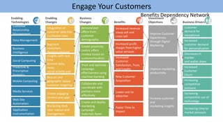 Increasing
customer
demand for
exceptional
experiencesIncreased
customer demand
for personalization
Decreases in
market
and wallet share
Increased
Customer
Churn
Increasing
competitive
pressure
Increasing
competitive use of
technology
Increasing time-to
market pressure
Improve Customer
Experiences
through Digital
Marketing
Improve marketing
productivity
Increase customer
and
marketing insights
Increased profit
margin from higher
value services
Increased
Customer
Satisfaction, Trust,
and Loyalty
New Customer
Acquisition
Lower cost to
advertise
Increased revenue
viaup-sell and
cross sell
Faster Time to
Impact
Create
personalized
offers from
customer
demographic
insights
Create proximity
centric offers
created based on
customerlocation
Track and optimize
campaign
effectiveness using
machine learning
Collaborate and
coordinate with
partners more
effectively
Create and deploy
marketing
campaign
materials faster
Integration of
customer data into
a cohesive view
Segment
customers
Develop relevant
insights with real-
time
account data,
news,
social activity and
connections
Beacon and
geographic based
customer targeting
Create engaging
content and apps
Marketing Web
sitec reation and
management
Customer
Relationship
Management
Data Management
Business
Intelligence
Social Computing
Predictive &
Prescriptive
Analytics
Mobile Computing
Media Services
Web Site
Automation
Application
Instrumentation
Engage Your Customers
Enabling
Technologies
Enabling
Changes
Business
Changes Benefits
Investment
Objectives Business Drivers
Benefits Dependency Network
 