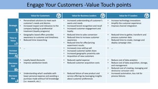 Engage Your Customers -Value Touch points
Strategic
Time to
Value
Increase
Revenue
Decrease
Cost
Decrease
Risk
• Personalized solutions to meet each
customer’s needs and desires.
• Increased respect and relevance to the
company leading to preferential
treatment (loyalty programs)
Value for Customers
• Geographic based offers provides
awareness to customer and timeliness
• Reduced time researching
• …
• Loyalty based discounts
• Improve satisfaction levels
• Understanding what’s available with
lower personal expense and avoiding a
purchase made without full knowledge
(i.e. research, etc.)
Value for Business Leaders
• Increased understanding of customer’s
wants and needs
• Increased brand recognition and recall
• Increased customer engagement and
loyalty
• Reduced time to sales conversion
• Reduced time to increase customer
awareness
• Reduced time for offer/pricing
experiment results
• Rapid offer experimentation to test ideas.• Increased cross-sell/up-sell
• Increased customer wallet share
• Increased geographic proximity sale
• Acquisition of new customers
• Reduced capital expense
• Reduced customer acquisition costs
• Reduced failure of new product and
service offerings by leveraging insights
about customer preferences
Value for IT Leaders
• Increase technology innovations
• Amplify the customer experience
• Improve channel integration
• Reduced time to gather, transform and
process customer data
• Reduced time to create, manage and
deploy campaign sites
• …
• Reduce cost of data analytics
• Reduce cost of data acquisition, storage,
and management
• Reduced cost of creating, managing and
deploying campaign sites
• Increased automation, less risk for
process failures
 