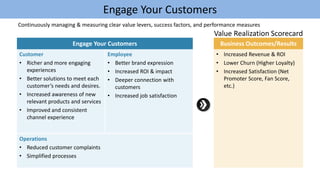Engage Your Customers
Continuously managing & measuring clear value levers, success factors, and performance measures
Value Realization Scorecard
Engage Your Customers
Customer
• Richer and more engaging
experiences
• Better solutions to meet each
customer’s needs and desires.
• Increased awareness of new
relevant products and services
• Improved and consistent
channel experience
Employee
• Better brand expression
• Increased ROI & impact
• Deeper connection with
customers
• Increased job satisfaction
Operations
• Reduced customer complaints
• Simplified processes
Business Outcomes/Results
• Increased Revenue & ROI
• Lower Churn (Higher Loyalty)
• Increased Satisfaction (Net
Promoter Score, Fan Score,
etc.)
 