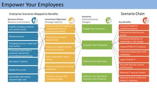 Improved speed to
market/innovation
Improved product/service
quality
Increased satisfaction of
stakeholders ( BU Heads)
Improved ROI of IT projects,
Improved collaboration with
employees
Lower TCO for IT
Accurate business reports
and forecasts
Reduced IT security threats
Reduced time to create and
deploy IT solutions
Engage Your Customers
Empower Your Employees
Optimize Your Operations
Optimize Your Operations
Transform Your Products
Improve Enterprise Agility to
changing demands of
business and market
Develop new revenue
opportunities
Improve & simplify internal
business processes
Make organization more
secure
Increase collaboration among
employees
Increase customer and
marketing insights
Rapidly changing customer
and market trends
Market pressure
Changing business model and
cost control
Increasing stakeholders/
customer demand for
personalized experiences
Too many IT options
Mobile first world
Actionable information
required right now
Empower Your Employees
Enterprise Scenarios Mapped to Benefits Scenario Chain
Business Drivers
[Business environment]
Investment Objectives
[Strategic Options]
Scenarios
[Tactical Business
Changes] Key Benefits
 
