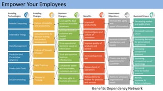 Increase the agility
and
speed of innovation
Increase customer
satisfaction, and
loyalty
Create new digital
experiences for
customers
Decreasing market
and wallet share
Increased Customer
Churn
Increasing demand
for personalized
experiences
Increasing
competitive
pressure
Increasing
competitive use of
technology
Increasing
time-to-market
pressure
Recruit,
motivate, &
Retain employees
Ability to anticipate
organizational
needs
Increased pace and
culture of
innovation
Improve quality of
products and
service
Increased up/cross
sell
Reduced cost of
operations
Improved
productivity
Reduced time to
market for products
and services
Leverage the best
resources available
anywhere
Innovate based on
customer and
market
insight
Drive operational
decisions based on
information
Track and optimize
business
effectiveness
Collaborate better
with employees,
customers,partners
Be more agile in
business processes
Culture of mobility
and productivity
Using telemetry for
decision making
and product
development
Culture of ‘Growth
Mindset’
Agile Practices
‘Outside in’
Thinking
Mobile Computing
Internet of Things
Data Management
Predictive and
Prescriptive
Analytics
Productivity Tools
Social Computing
Empower Your Employees
Enabling
Technologies
Enabling
Changes
Business
Changes Benefits
Investment
Objectives Business Drivers
Benefits Dependency Network
 