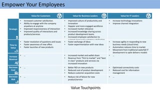 Empower Your Employees
Value Touchpoints
Value for Customers Value for Business Leaders Value for IT Leaders
Strategic
• Increased customer satisfaction.
• Ability to engage with the company
anywhere at anytime
• Improved responsiveness of interaction
• Improved quality of interactions and
products/services
• Improved culture of productivity and
innovation
• Happier and more engaged workforce
• Increased market relevance
• Increased knowledge sharing across
product development teams
• Increased employee satisfaction to
support increased customer satisfaction
• Increase technology innovations
• Improve channel integration
Time to
Value
• Faster resolution of questions and issues
• Faster awareness of new offers
• Faster launches of new products
• Faster exchange of ideas
• Faster experimentation with new ideas
• Increase agility in responding to new
business needs (cloud time)
• Automation reduces time to market
• Movement from traditional waterfall IT
development to agile delivery models
Increase
Revenue
• … • Increased market and wallet share
• Revenue from “first to market” and “best
in class” products and services via
increased innovation
• …
Decrease
Cost
• … • Better ROI on new products
• Reduced cost of product development
• Reduce customer acquisition costs
• Optimized connectivity costs
• Reduced cost for information
management
Decrease
Risk
• … • Reduce risk of failure for new
product/service
• …
 