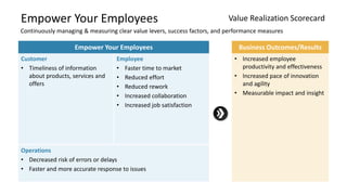 Empower Your Employees
Continuously managing & measuring clear value levers, success factors, and performance measures
Value Realization Scorecard
Empower Your Employees
Customer
• Timeliness of information
about products, services and
offers
Employee
• Faster time to market
• Reduced effort
• Reduced rework
• Increased collaboration
• Increased job satisfaction
Operations
• Decreased risk of errors or delays
• Faster and more accurate response to issues
Business Outcomes/Results
• Increased employee
productivity and effectiveness
• Increased pace of innovation
and agility
• Measurable impact and insight
 