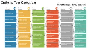 Internet of Things
Advanced Analytics
Cloud services
Machine Learning
Enterprise Mobility/
Mobility solutions
Communication and
Collaboration
Increase
instrumentation and
monitoring
Collect, Store and
analyse data from
sensors on equipment
and smart devices
Connect multiple
plants and aggregate
operational data
Develop Omni-channel
communication and
collaboration among
field operators, Service
providers and experts
Build Data Science
or Analytics COE
Global dashboards for
real time manufacturing
monitoring and
response
Priority focus on safety
and regulation
Collect, analyse and
monitor risk reporting
and performance
metrics
Proactive service
collaboration across
plant facilities, partners
and vendors for faster
response to issues
Richer collaboration
amongst various
stakeholders
Reduction of
inventory cost
Operations cost
optimization
Improved health
and safety
Proactive resource
planning
Production loss
avoidance
Better utilization of
equipment
Agile workforce with
better mobility
Improved
Knowledge sharing
Global Visibility of
All Facilities
Improved Safety and
Compliance
Operational excellence
Optimize production
equipment
Improved Knowledge
Sharing and Transfer
Improved Productivity
and resource
management
Economic Slowdown
in developed
economies
Complex Network of
Global Facilities
Increased pressure
to manage complex
supply chain
Volatile energy
Costs
Pressure to lower costs
through manufacturing
process efficiencies
Scarcity of skilled
labor
Increasing safety
regulations
Stricter Regulations
Optimize Your Operations
Enabling
Technologies
Enabling
Changes
Business
Changes Benefits
Investment
Objectives Business Drivers
Benefits Dependency Network
 