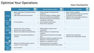 Optimize Your Operations
Value Touchpoints
Value for Customers Value for Business Leaders Value for IT Leaders
Strategic
• Better expectations for product delivery
and quality
• High quality autonomous products
• Global oversight of manufacturing
operations
• Predict and adapt to changing supply,
labor and manufacturing availability
• Streamline inventory and warehouse
management operations
• Selling insights to partners and
competitors
• Better analytic capability
• Allow sustainable and robust connection
to partners across boundaries
• Migration from costly legacy systems to
pay per use cloud systems
Time to
Value
• On-time delivery • Faster problem identification
• Faster time to resolution
• …
Increase
Revenue
• Revenue from new customers
• Revenue from repeat customers
• Revenue from better brand positioning
• Selling insights to partners and
competitors
• Better utilization of manufacturing
capability
• …
Decrease
Cost
• Reduction in manufacturing defects in
products
• Avoid unplanned downtime and outage
costs
• Reduction in facilities management costs
• Reduction in field operations costs
• Reduction in maintenance costs
• Reduction in cancelled orders
• Reduced cost of operations
• Reduced cost of information sharing
Decrease
Risk
• Reduce risk of delivery failure, lack of
product or service outage
• Global operational view supports
identifying problems before they escalate
• …
Option
value
• Trust in service • … • …
 