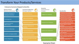 Engage Your Customers
Empower Your Employees
Optimize Your Operations
Transform Your Products
Transform Your Products/Services
Enterprise Scenarios Mapped to Benefits
Scenario Chain
Business Drivers
[Business environment]
Investment Objectives
[Strategic Options]
Scenarios
[Tactical Business
Changes] Key Benefits
Production loss avoidance
Reduction of inventory cost
Reduced time to market
Improve product longevity
Increased revenue through rele-
vant and differentiated products
Expert advice to remote
locations
Proactive resource planning
Avoid unexpected malfunction
Supply chain optimization and
cost reduction
Better utilization of equipment
Agile workforce with better
mobility
Real-time updates for
equipment
Field Crew Efficiency
Safety and Compliance
Operational excellence
Customer Satisfaction &
Reliability
Improved productivity
Market relevant products
Achieve Sustainable advantage
and growth
Economic Slowdown in
developed economies
Increasing costs
Customers demand
differentiation
Scarcity of skilled labor
Growth in emerging markets
Stricter Regulations
 