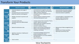 Transform Your Products
Value Touchpoints
Value for Customers Value for Business Leaders Value for IT Leaders
Strategic
• Improved adoption and usage of
products
• Increased discounts and promotional
feeds from partners and programs
• Increased brand recognition and recall
• New customer acquisition and retention
• Higher customer satisfaction
• Increased customer engagement and
brand loyalty
• Improved data processing scalability
• Improved data modeling capability
• Improved analytical capabilities
Time to
Value
• Reliable connection to partners and
suppliers
• Improve speed to market/innovation
• Shortened development cycle
• Increased agility in responding to new
business needs (cloud time)
• Sustained relevance of IT in
manufacturing
Increase
Revenue
• Increased resale value
• Increased value from differentiated
offerings
• Increase revenue from innovative “first to
market” options and services
• Repeat sales from satisfied customers
• Increased market share
• Increase in ancillary revenue
• …
Decrease
Cost
• Reduced maintenance costs • Reduce cost of product development
• Reduce cost of prototyping, physical
modeling, and testing
• Reduced cost of data management and
storage
• Reduced cost of data acquisition
• Optimized connectivity costs
• Reduced cost of data analytics
Decrease
Risk
• Significant reduction in likelihood of
safety incidents
• Increased knowledge sharing across
product development teams
• Unlimited ability to run virtual reliability
and robustness
• cycles in the cloud
• …
Option
value
• Trust in service • … • …
 