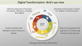 DT
01
02
03
04
05
Optimize Business Processes
For Speed, Efficiency, Quality,
And Agility
Develop And Execute A Vision
For Digital Transformation
Take An Ecosystem-first
Approach To Delivering
Products And Services
Create Flexible And
Reliable Human Resource
Model
Manage Information Effectively
Digital Transformation- Bird’s eye view
 