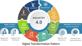 Build intelligent
cloud platform
Reinvent productivity &
business processes
Engage Your
Customers
Empower Your
Employees
Optimize Your
Operations
Transform Your
Products/Services
Industrial IoT Network Centric
Industrial
Apps
Quality
Monitoring
Tools
Sensors
Safety
Automation
INDUSTRY
4.0
Digital Transformation Pattern
 