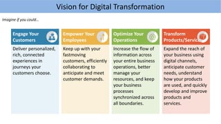 Transform
Products/Services
Optimize Your
Operations
Empower Your
Employees
Engage Your
Customers
Vision for Digital Transformation
Deliver personalized,
rich, connected
experiences in
journeys your
customers choose.
Keep up with your
fastmoving
customers, efficiently
collaborating to
anticipate and meet
customer demands.
Increase the flow of
information across
your entire business
operations, better
manage your
resources, and keep
your business
processes
synchronized across
all boundaries.
Expand the reach of
your business using
digital channels,
anticipate customer
needs, understand
how your products
are used, and quickly
develop and improve
products and
services.
Imagine if you could…
 