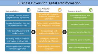 Business Drivers for Digital Transformation
Increasing customer demand
for personalized experiences
Increased disruption from use
of new business models
Faster pace of customer and
market change
Increasing pressure to deliver
more value at a lower cost
Increasing pressure to manage
complex supply chain
Increase sales, customer
acquisition, retention, and
satisfaction
Better predict potential buyer
and new product outcomes
Increase design and
engineering productivity
Identify and implement
manufacturing efficiencies
Improve production output
and quality
Improved marketing and
sales effectiveness
Increased market share
Improved perceived services
Improved speed to market
Reduction in operating costs
Business Drivers
Focus Areas for
Key Executives Business Benefits
 