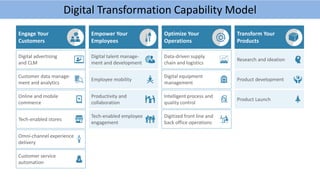 Engage Your
Customers
Empower Your
Employees
Optimize Your
Operations
Transform Your
Products
Digital Transformation Capability Model
Digital advertising
and CLM
Customer data manage-
ment and analytics
Online and mobile
commerce
Tech-enabled stores
Omni-channel experience
delivery
Customer service
automation
Digital talent manage-
ment and development
Employee mobility
Productivity and
collaboration
Tech-enabled employee
engagement
Data-driven supply
chain and logistics
Digital equipment
management
Intelligent process and
quality control
Digitized front line and
back office operations
Research and ideation
Product development
Product Launch
 