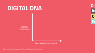 LEDERSKAPKOMPETANSE
DIGITAL
KOMPETANSE
Fo
Op
Ku
Dig
DIGITAL DNA
Kilde: MIT Sloan Management Review & Capgemini Consulting
 