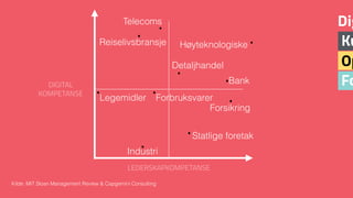 Fo
Op
Ku
Dig
LEDERSKAPKOMPETANSE
DIGITAL
KOMPETANSE
Kilde: MIT Sloan Management Review & Capgemini Consulting
Telecoms
Reiselivsbransje
..
Legemidler
.
Høyteknologiske.
Detaljhandel
. Bank.
Forsikring
.
Industri
. Statlige foretak
.
Forbruksvarer
.
 