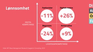 Fo
Op
Ku
Dig
LEDERSKAPKOMPETANSE
DIGITAL
KOMPETANSE
Kilde: MIT Sloan Management Review & Capgemini Consulting, 2012
Fashionister
Begynnere Konservative
-11% +26%
-24% +9%
Lønnsomhet Digitale mestre
 