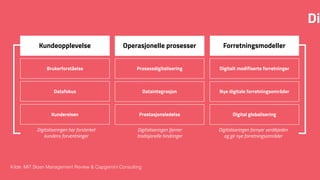 Di
Kilde: MIT Sloan Management Review & Capgemini Consulting
ForretningsmodellerOperasjonelle prosesser
Digitalt modifiserte forretningerProsessdigitaliseringBrukerforståelse
Nye digitale forretningsområderDataintegrasjonDatafokus
Digital globaliseringPrestasjonsledelseKundereisen
Digitaliseringen fornyer verdikjeden
og gir nye forretningsområder
Digitaliseringen fjerner 
tradisjonelle hindringer
Digitaliseringen har forsterket 
kundens forventninger
Kundeopplevelse
 