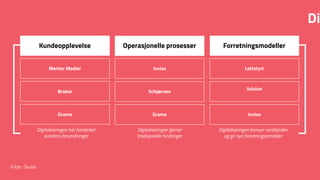 Di
Kilde: Skalar
ForretningsmodellerOperasjonelle prosesser
LettstyrtInvisoMentor Medier
SchjærvenBrakar
InvisoGramoGramo
Digitaliseringen fornyer verdikjeden
og gir nye forretningsområder
Digitaliseringen fjerner 
tradisjonelle hindringer
Digitaliseringen har forsterket 
kundens forventninger
Kundeopplevelse
Xvision
 
