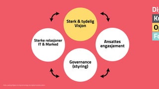 Fo
Op
Ku
Dig
Sterk & tydelig
Visjon
Governance
(styring)
Sterke relasjoner
IT & Marked
Ansattes
engasjement
Kilde: Leading Digital, turning technology into digital transformation
 