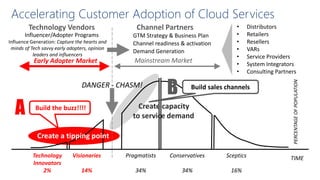 Accelerating Customer Adoption of Cloud Services
Influencer/Adopter Programs
Influence Generation: Capture the hearts and
minds of Tech savvy early adopters, opinion
leaders and influencers

Early Adopter Market

Channel Partners
GTM Strategy & Business Plan
Channel readiness & activation
Demand Generation

Mainstream Market

DANGER - CHASM!

A

Build the buzz!!!!

B

•
•
•
•
•
•
•

Build sales channels

Create capacity
to service demand

Create a tipping point
Technology
Innovators
2%

Distributors
Retailers
Resellers
VARs
Service Providers
System Integrators
Consulting Partners

Visionaries

Pragmatists

Conservatives

Sceptics

14%

34%

34%

16%

PERCENTAGE OF POPULATION

Technology Vendors

TIME

 