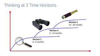 Thinking at 3 Time Horizons

Horizon 3
12 - 36 months
Horizon 2
6 - 12 months
Horizon 1
0 - 6 months

 