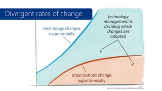 Divergent rates of change

by Scott Brinker http://chiefmartec.com

 