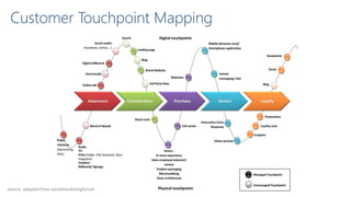 Customer Touchpoint Mapping

source: adapted from socialmarketingforum

 