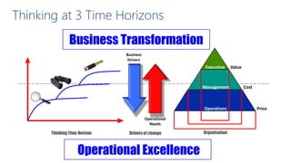 Thinking at 3 Time Horizons
Business Transformation
Business
Drivers

Executive

Management

Operations
Operational
Needs

Thinking Time Horizon

Drivers of change

Operational Excellence

Organisation

Value

Cost

Price

 