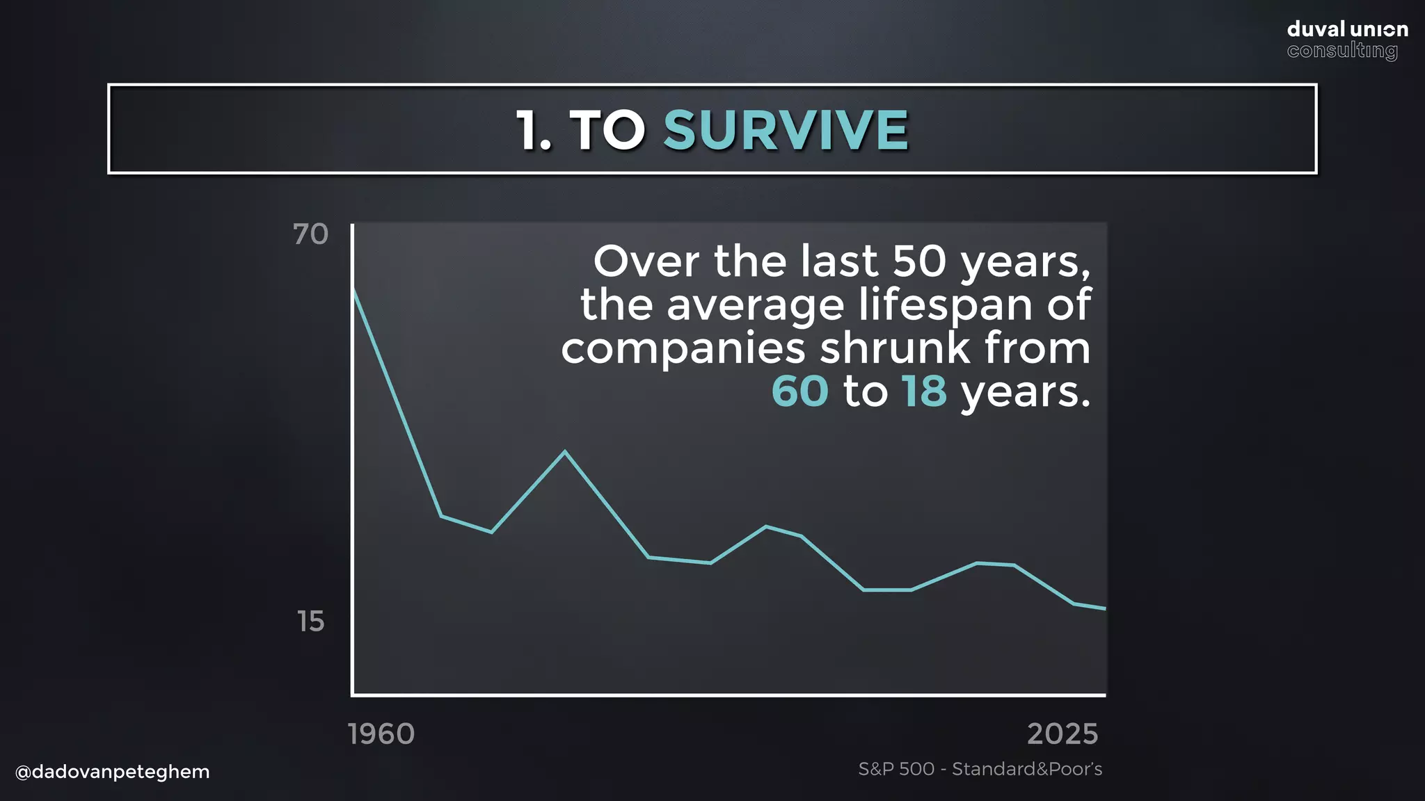 @dadovanpeteghem
70
1960 2025
Over the last 50 years,
the average lifespan of
companies shrunk from
60 to 18 years.
S&P 500 - Standard&Poor’s
15
1. TO SURVIVE
 