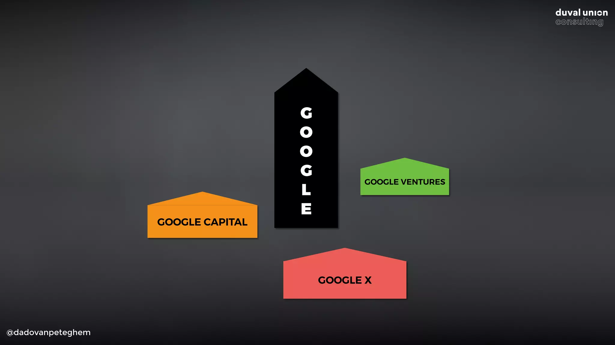 @dadovanpeteghem
G 
O 
O 
G 
L 
E
GOOGLE CAPITAL
GOOGLE VENTURES
GOOGLE X
 