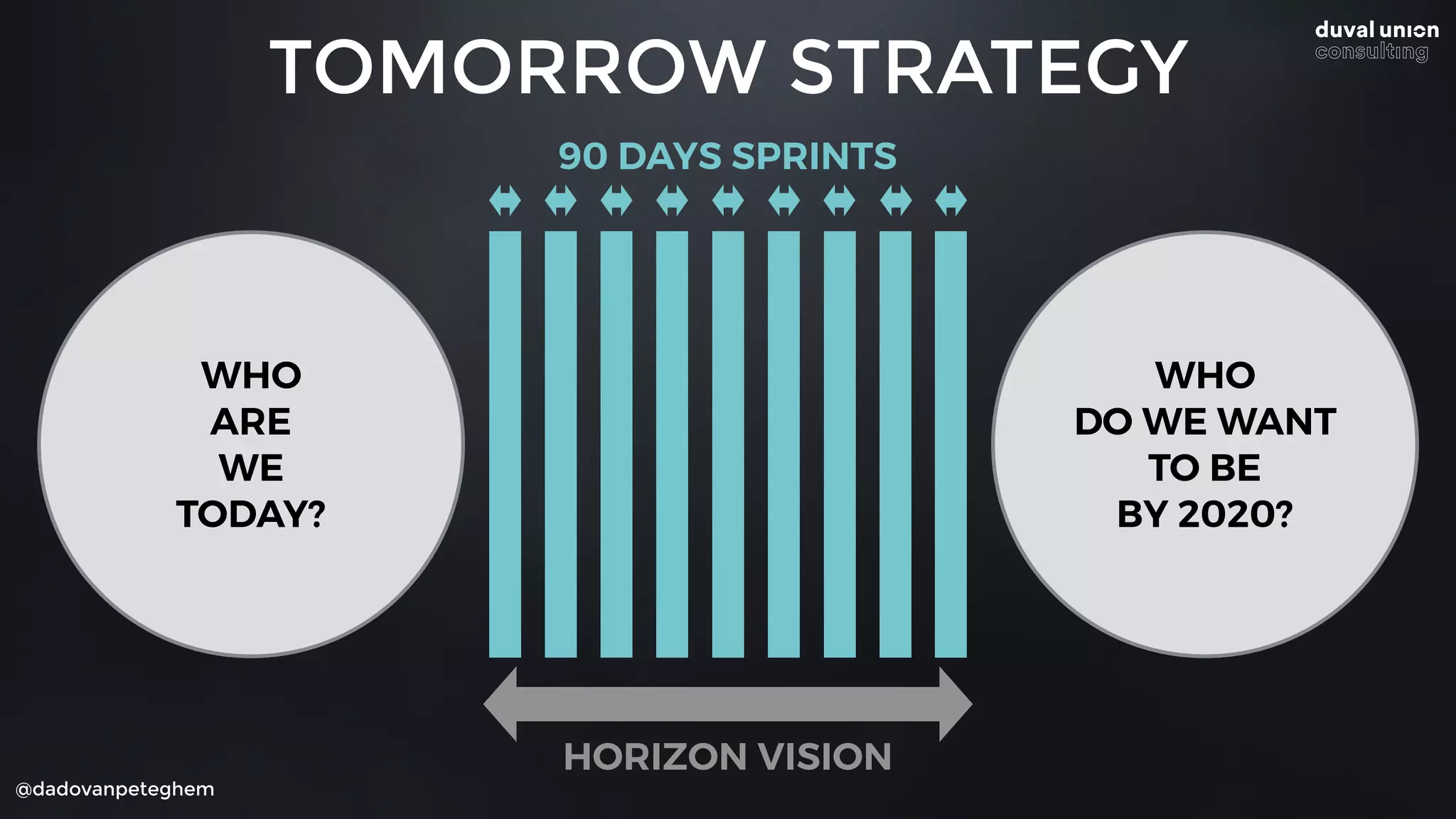 @dadovanpeteghem
WHO
ARE
WE
TODAY?
WHO
DO WE WANT
TO BE
BY 2020?
90 DAYS SPRINTS
HORIZON VISION
TOMORROW STRATEGY
 