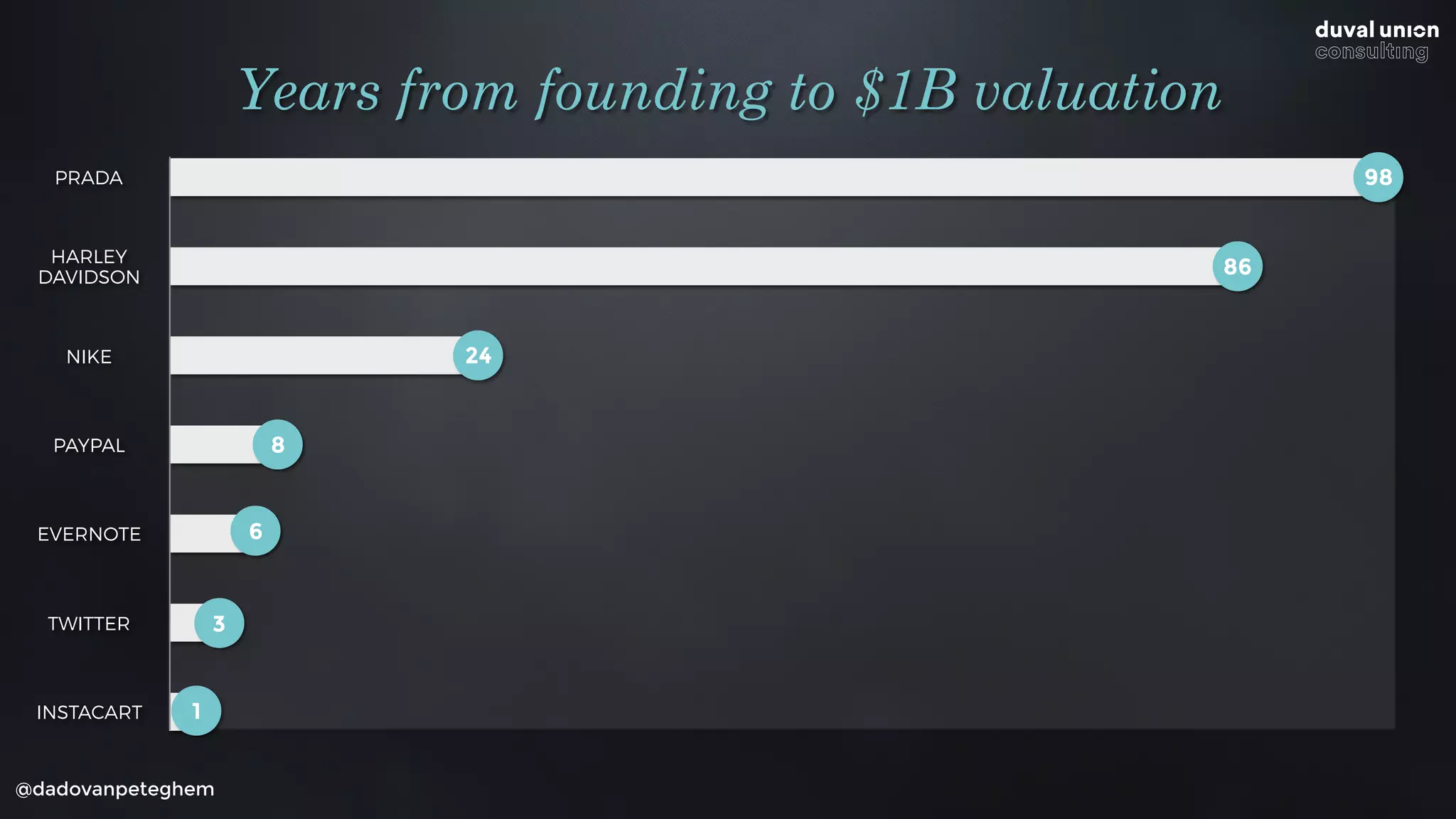 @dadovanpeteghem
Years from founding to $1B valuation
98
86
24
8
6
3
1
PRADA
HARLEY
DAVIDSON
NIKE
PAYPAL
EVERNOTE
TWITTER
INSTACART
 