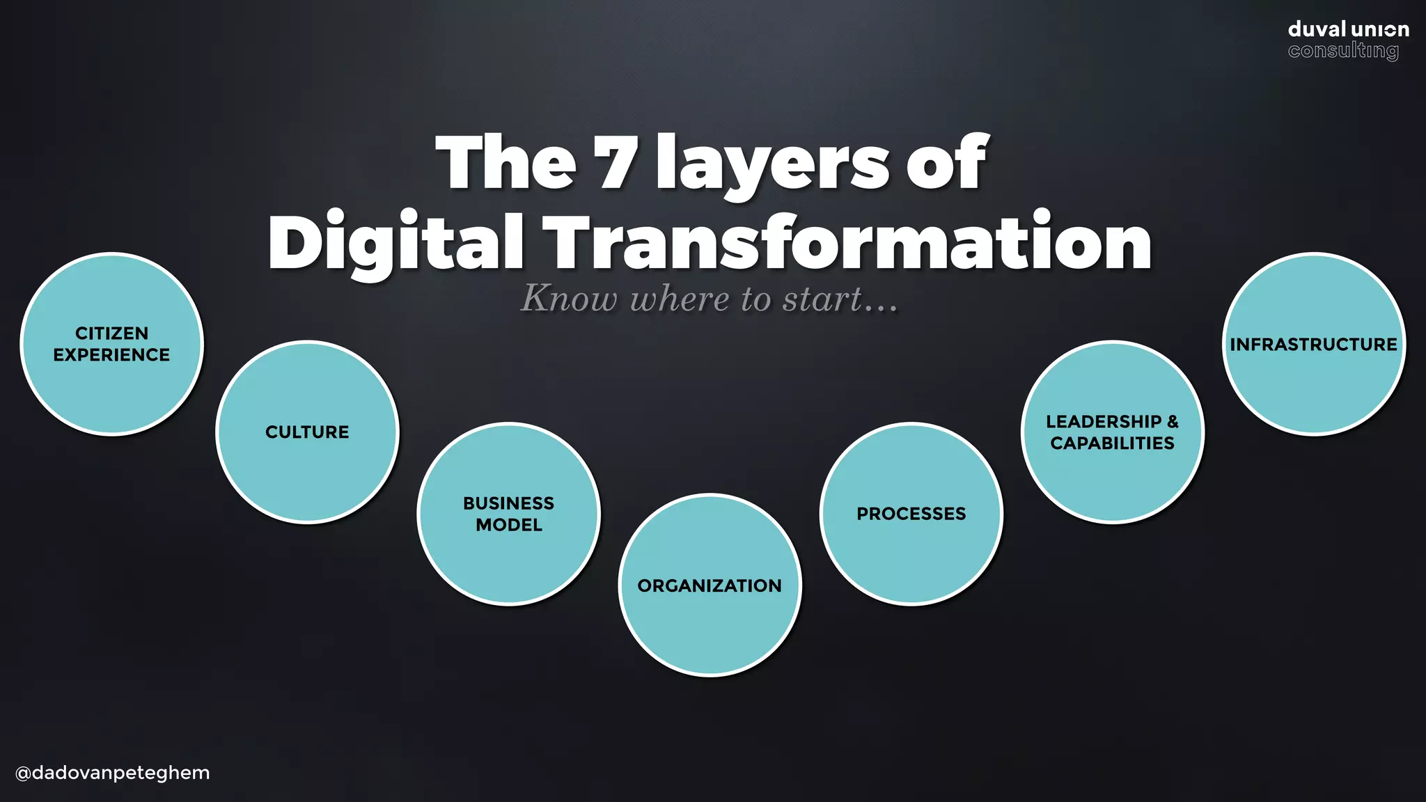 INFRASTRUCTURE
The 7 layers of
Digital Transformation
Know where to start…
@dadovanpeteghem
CITIZEN 
EXPERIENCE
LEADERSHIP & 
CAPABILITIES
PROCESSES
ORGANIZATION
BUSINESS
MODEL
CULTURE
 